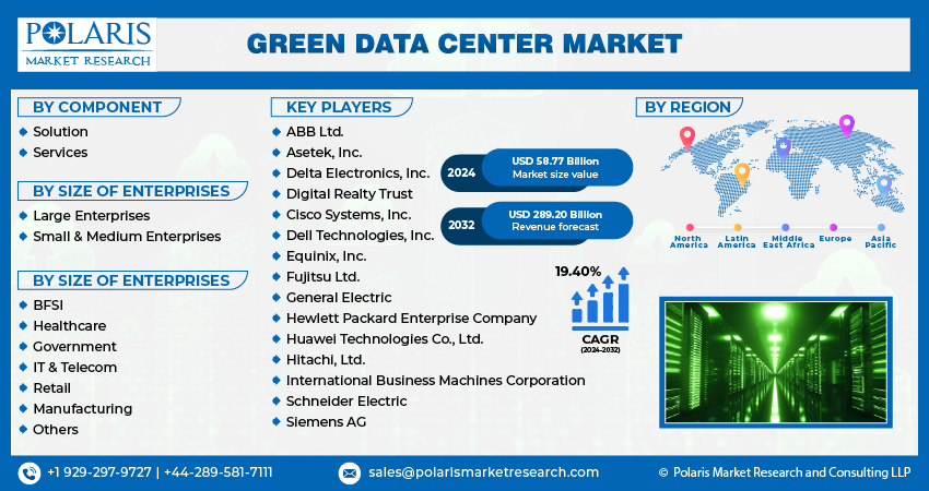 Green Data Center Market Size